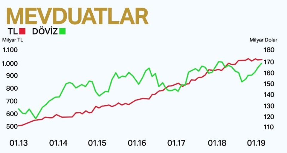 TL ve yabancı para mevduatlarında son durum.