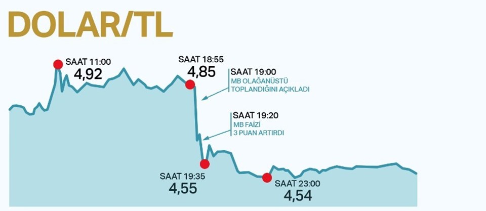 Merkez Bankası'nın olağanüstü faiz artışıyla dolarda 30 kuruşluk gerileme görüldü.