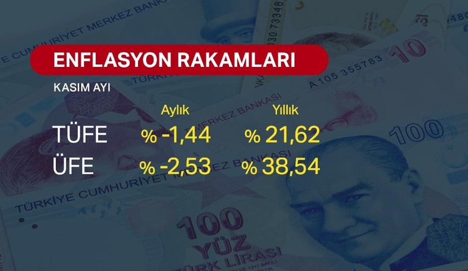 Kasım ayı enflasyon rakamları