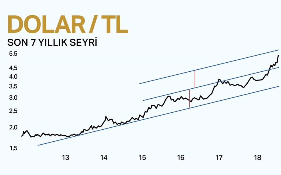 Dolar kuru bugün ne kadar? (7 Ağustos 2018 dolar - euro fiyatları) | NTV