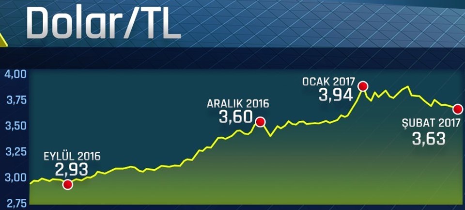 Dolar dün 3,63'lü seviyelere kadar geriledi.
