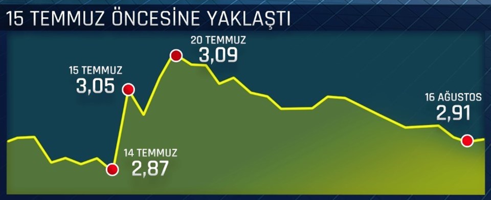 Dolar dün 2,92'nin altına inerek 15 Temmuz'dan beri en düşük seviyeyi gördü.
