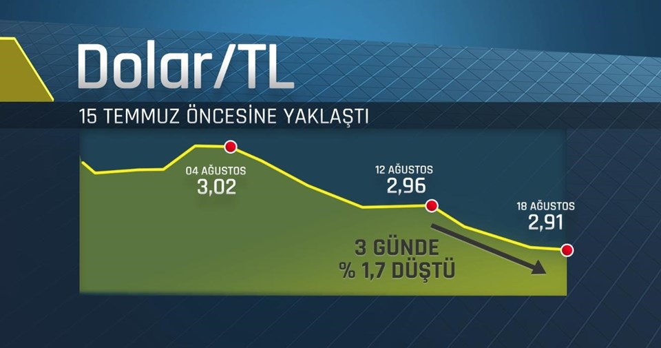 Dolar/TL 15 Temmuz