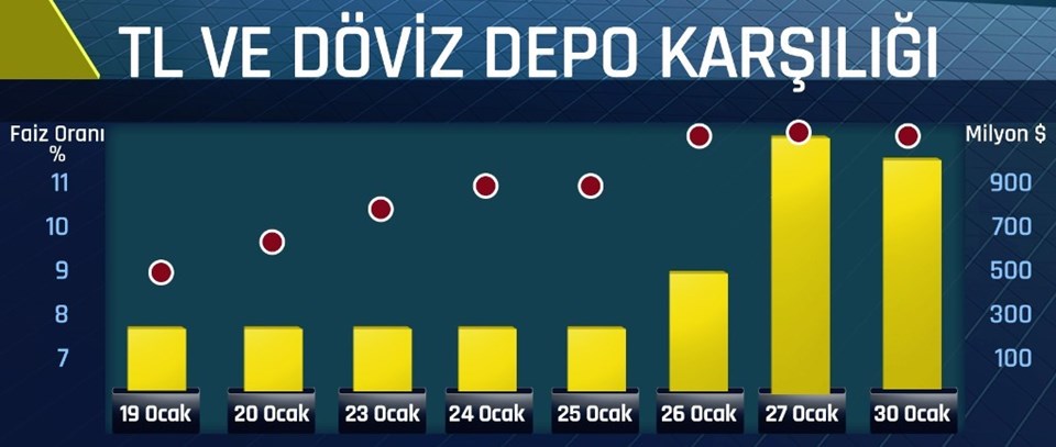 Merkez Bankası'nın döviz depo ihaleleri sonrası faiz oranının seyri. 
