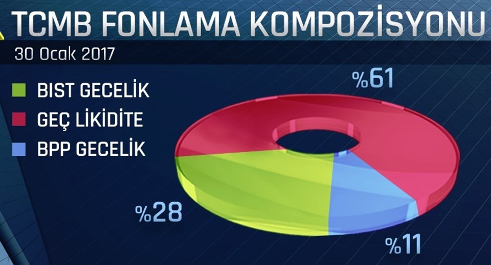 Ancak daha sonra devreye giren ve birçok adım atan Merkez Bankası artık fonlamanın büyük çoğunluğunu geç likidite penceresi aracılığıyla yapıyor. 

