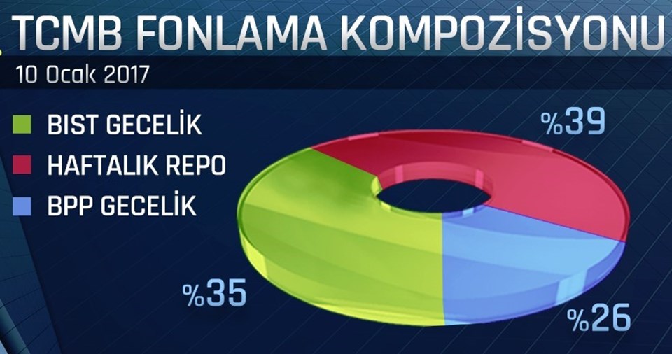 Doların yükselişi sürdürdüğü 10 Ocak'ta Merkez'in fonlamasında haftalık repo faizi daha etkindi. 
