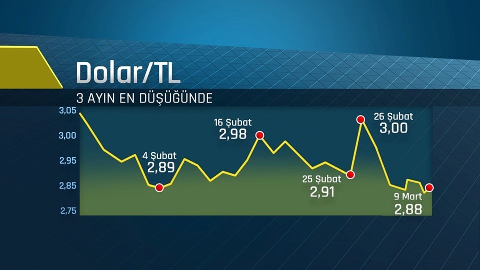 Dolar/TL dün ise hafta başından bu yana düşüş eğilimini sürdürerek 2,8859'u görmüştü.