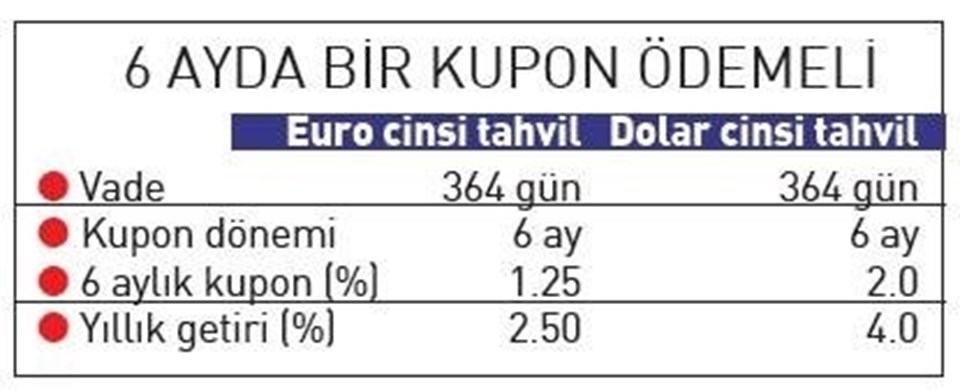 Asgari alım tutarı 10 bin dolar ya da euro olacak. 17-21 Aralık'ta toplanacak döviz cinsi talepler 28 Aralık'ta hesaplara aktarılacak. Senetler bin dolar ve euro katları şeklinde satılacak. Senetler alınan bankaya satılacak