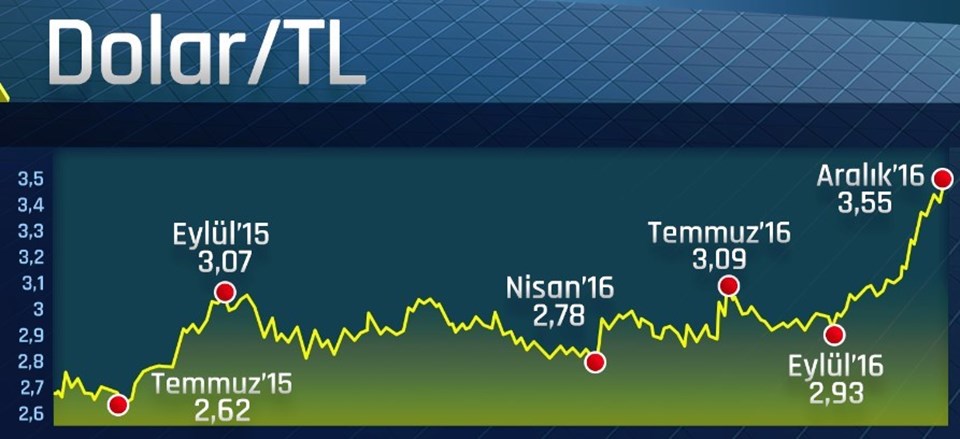 Dolar bugün ilk kez 3,55'in üzerine çıktı.
