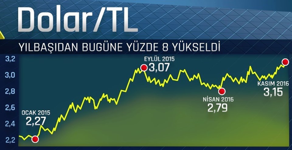 Doların bu yılki değer kazancı yüzde 8'i buldu