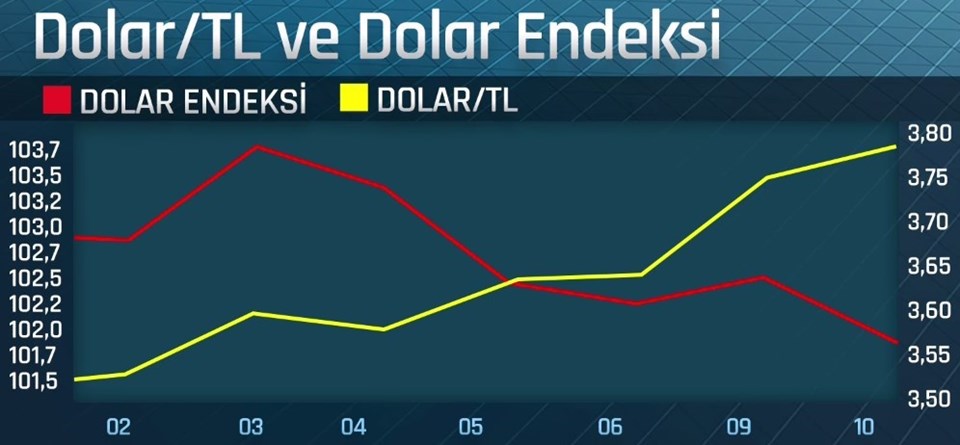 Son günlerde dolar endeksindeki aşağı yönlü harekete karşın Türk Lirası'nda yukarı yönlü seyir dikkat çekiyor.
