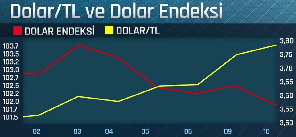 Son günlerde dolar endeksindeki aşağı yönlü harekete karşın Türk Lirası'nda yukarı yönlü seyir dikkat çekiyor.