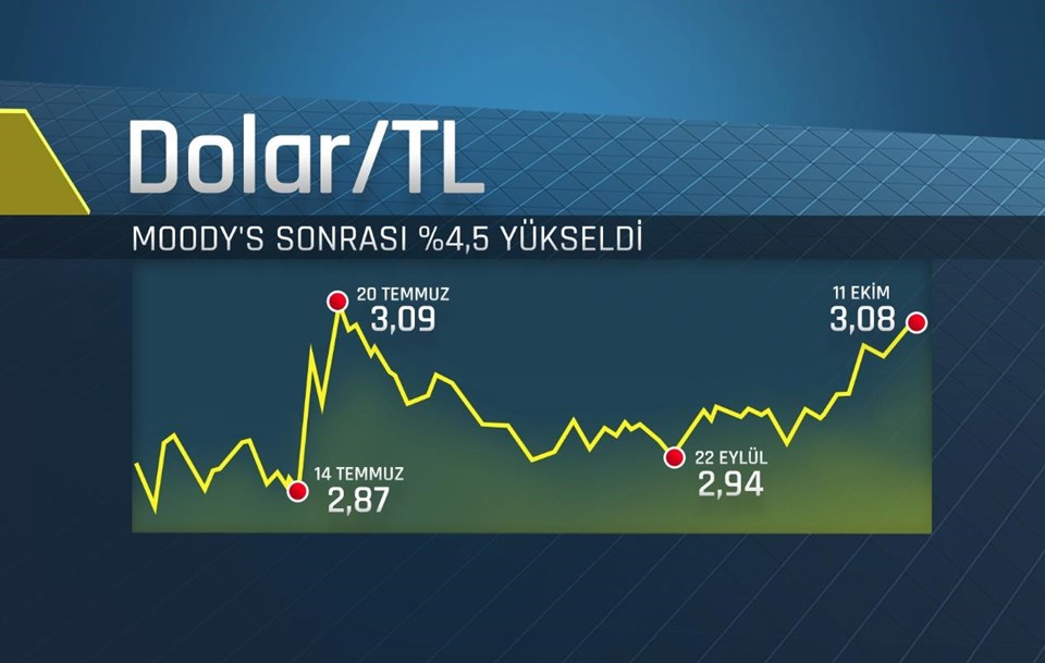 Dolarda tarihi zirve: Yeni rekor 3,0974 TL