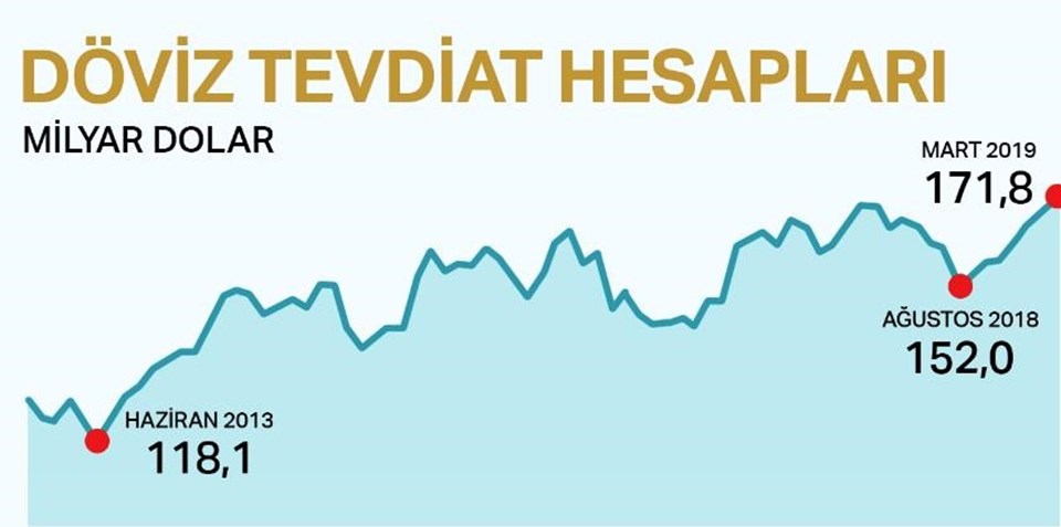 Hane halkı 5 aydır aralıksız döviz alıyor. Döviz tevdiat hesapları bu ay zirve yaptı.