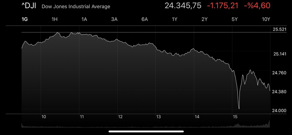 Dow Jones Türkiye saati ile 23.20'de yüzde 6'yı aşan düşüşten döndü.
