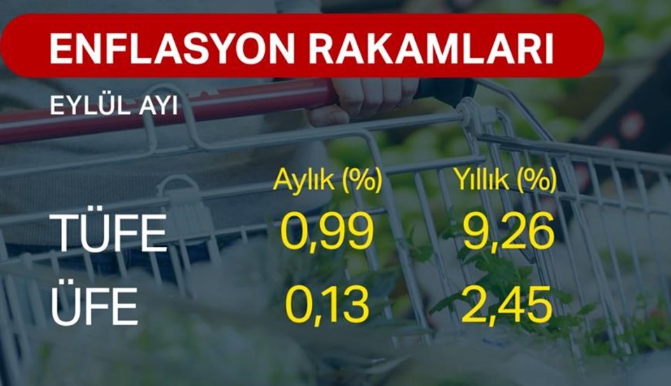 Yıllık TÜFE; Temmuz 2017’den sonra ilk kez tek haneye indi. Ocak 2017’den bu yana en düşük seviyede geldi. 