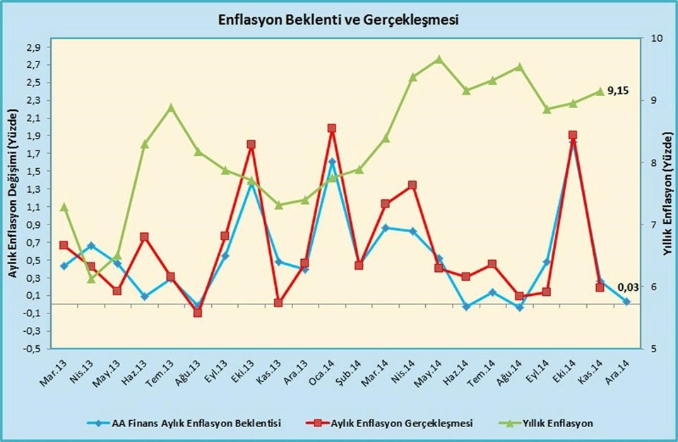 Faizin Mart 2013'ten Aralık 2014'e seyri