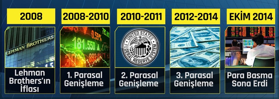 Bir bakışta 2008 krizinden bugüne dolarda yaşananların kısa tarihçesi...