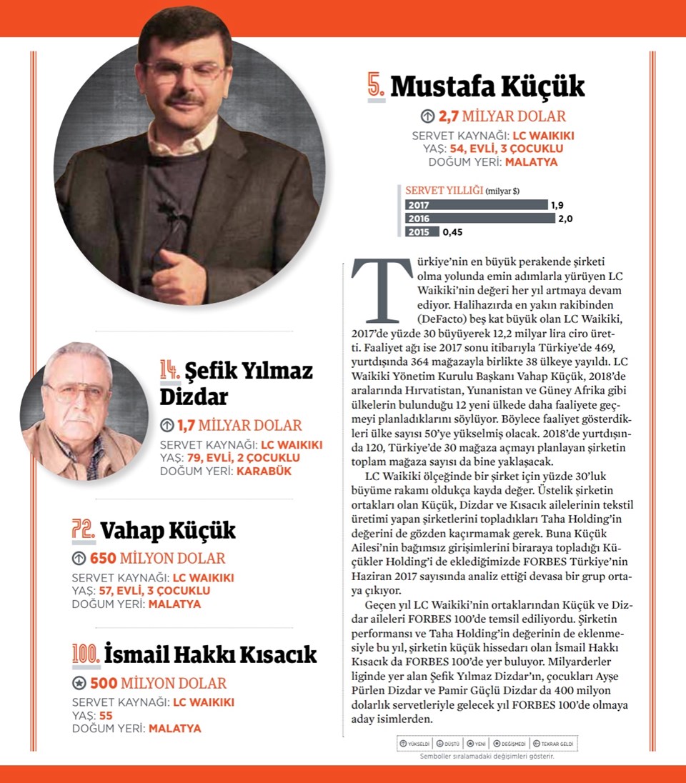 FORBES, zenginler listesi, mustafa kuçuk, LC Waikiki