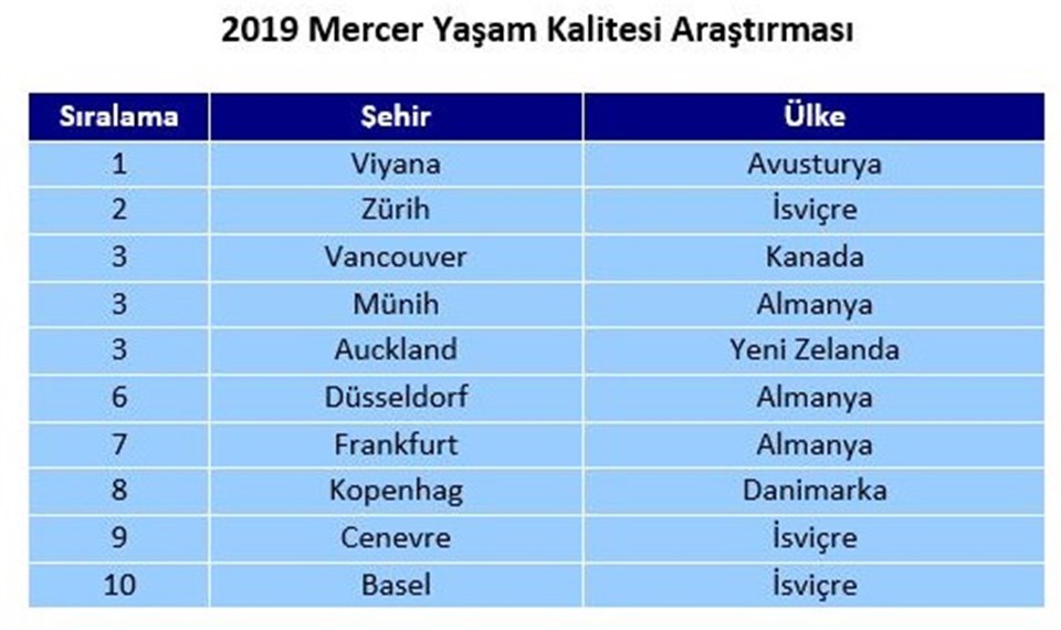 İlk 10'da 8 avrupa kenti yer aldı