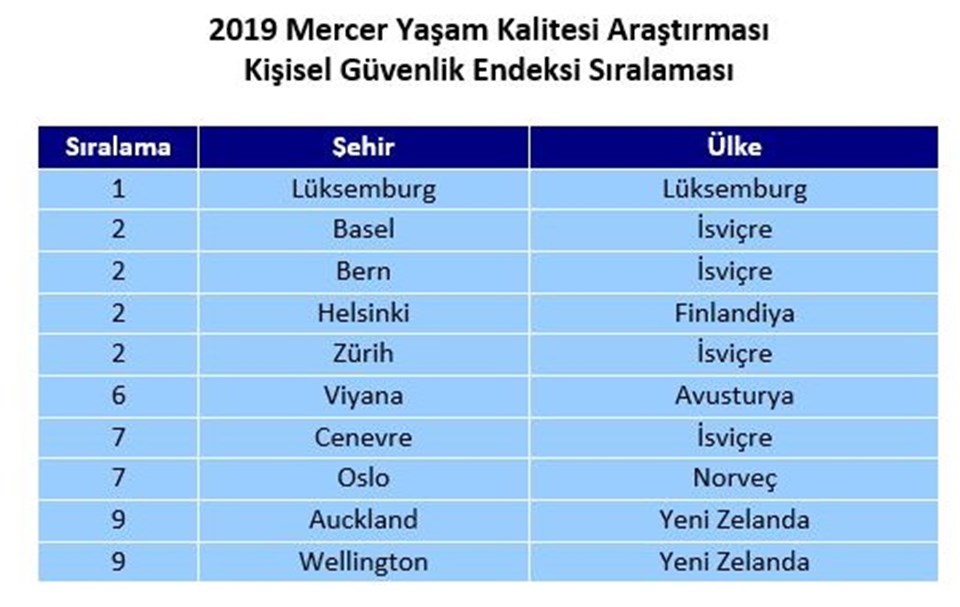 Bağdat yine dünyanın en güvensiz kenti olarak son sırada yer aldı.