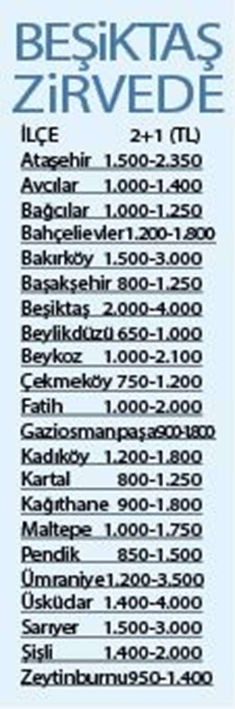 İlçelere göre ortalama (2+1'lik ev için)