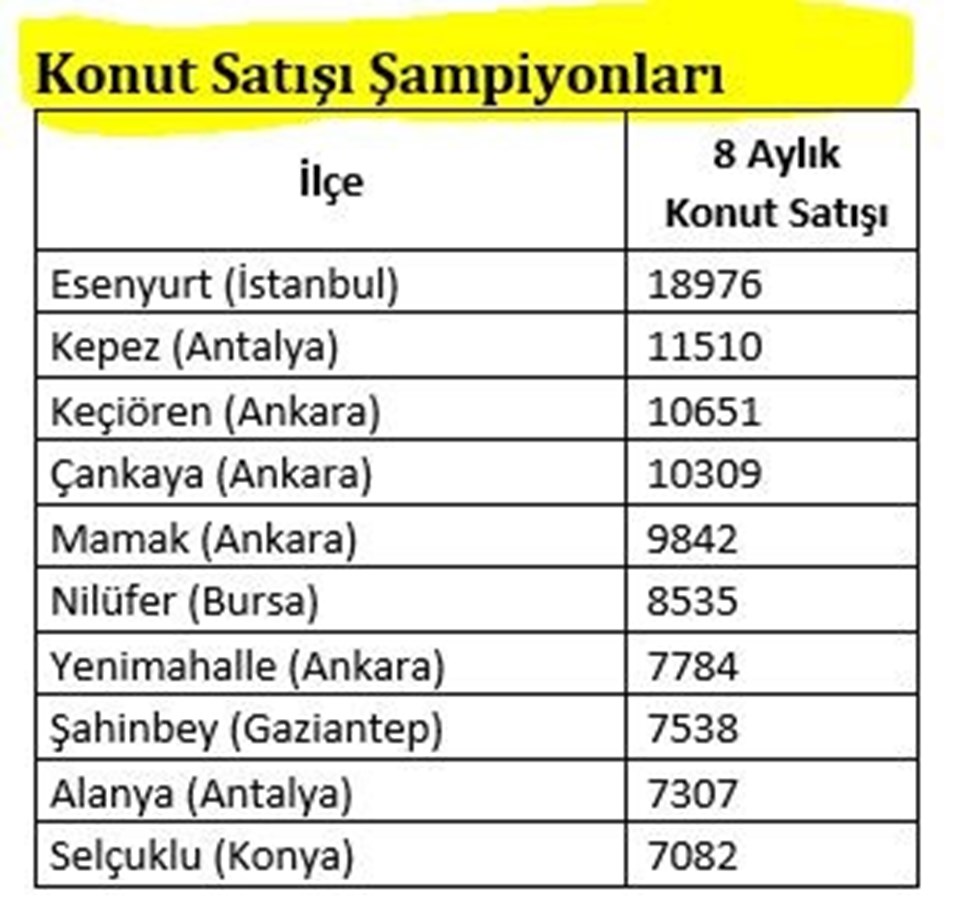 İlçe bazında ilk 10 (Ankara'dan 3 ilçe)