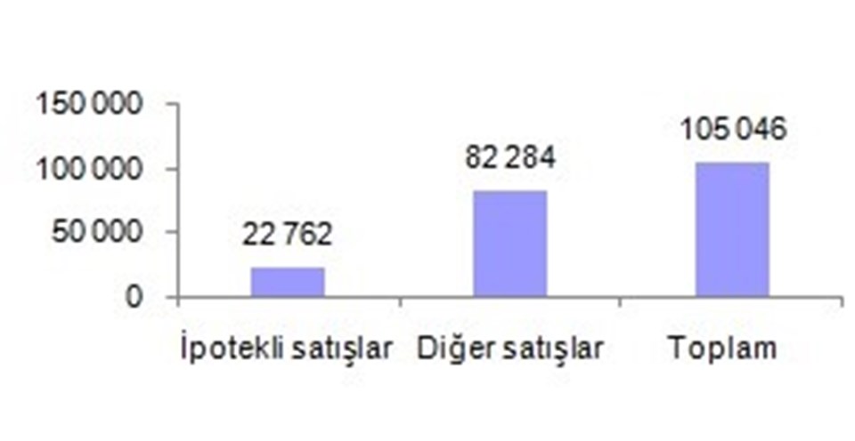 Satış şekline göre konut satışı (TÜİK)