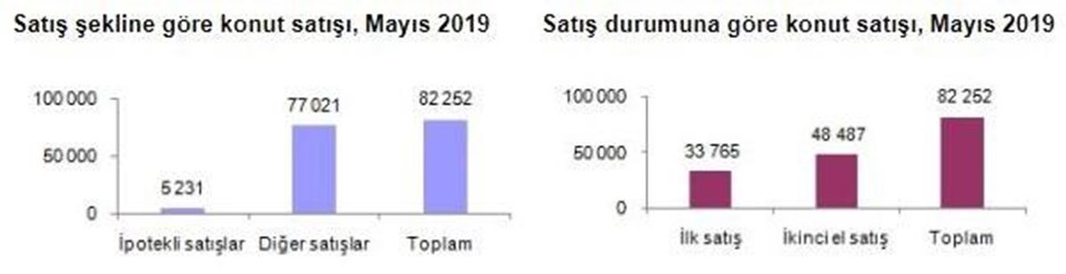 Konut satışları mayısta yıllık yüzde 31,3 düştü Konut satışları mayısta yıllık yüzde 31,3 düştü