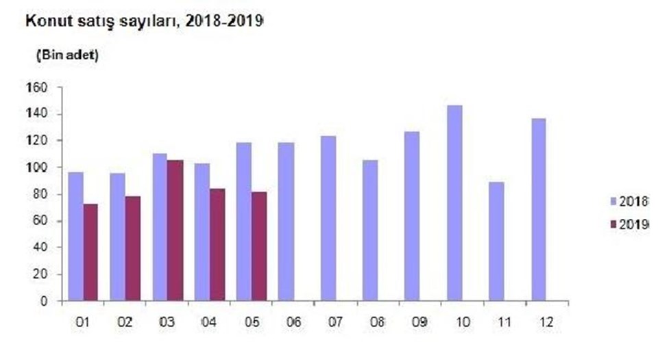 Konut satışları mayısta yıllık yüzde 31,3 düştü Konut satışları mayısta yıllık yüzde 31,3 düştü