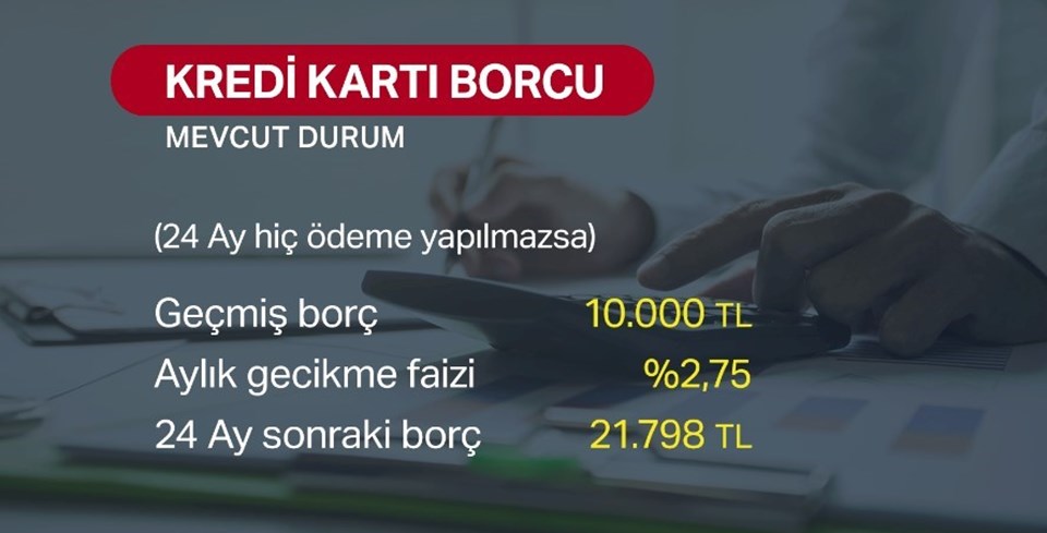 10 bin lira borcu olan biri mevcut faiz oranlarıyla ödeme yapmazsa 21 bin 798 liralık bir borçla yüz yüze gelecek. Yeni sistemden yararlanırsa 24 ayda 10 bin liradan fazla tasarruf etmiş olacak.