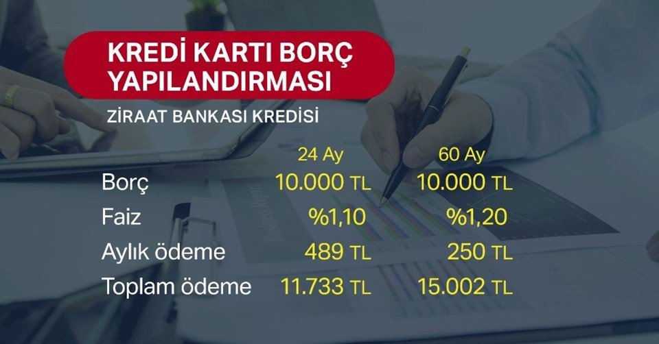 10 bin liralık kredi kartı borcu olan bir vatandaş 24 ay sonra toplamda 11 bin 733 lira ödeyerek borcunu kapatacak. (Aylık 489 lira taksitle)