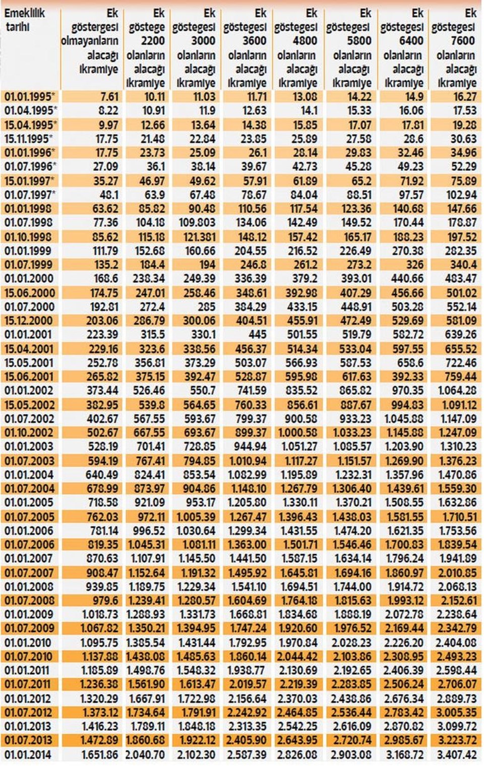 * Ödenecek ek ikramiye tutarı her bir tam yıl için 50 liradan, toplamda da 100 liranın altında olmayacak. (Tablo Hürriyet'ten alınmıştır)