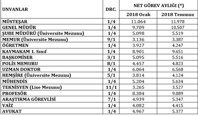 İŞTE ZAMLI MAAŞLAR