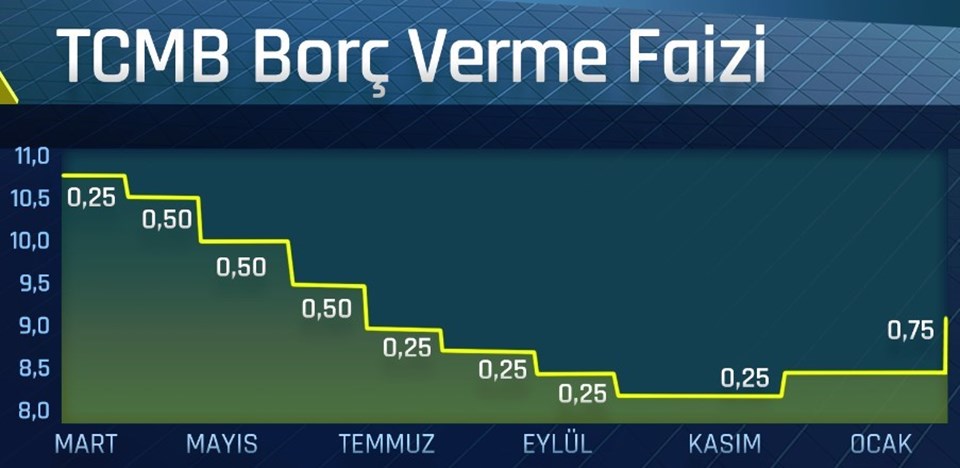Merkez Bankası'nın faiz koridorunun üst bandındaki adımları.