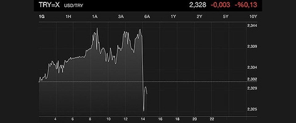 İŞTE DOLARIN FAİZE ANLIK TEPKİSİ Faiz kararının açıklandığı dakikalarda 2,3440 düzeyindeki dolar saat tam 14.01'de 2,3320'ye kadar geriledi.