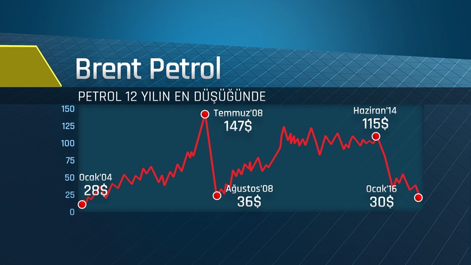 Brent petrol dün gece uluslararası piyasalarda 29 doları test etti.