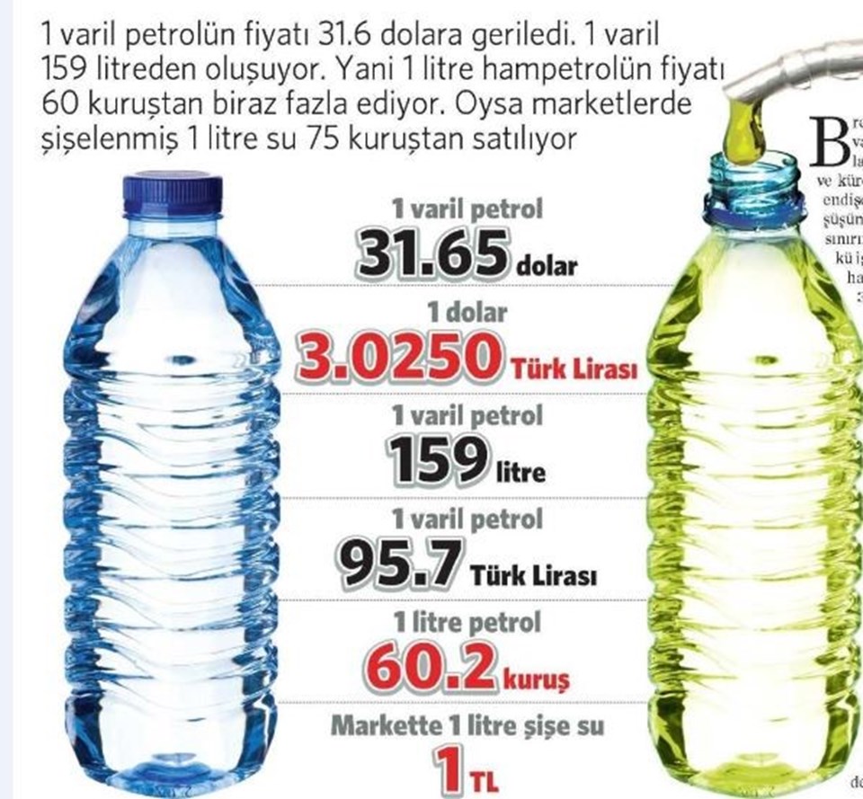 1 litre suyun fiyatı Türkiye'de yaklaşık 1 lira, şu an 1 litre petrol ise 60 kuruş civarı...
