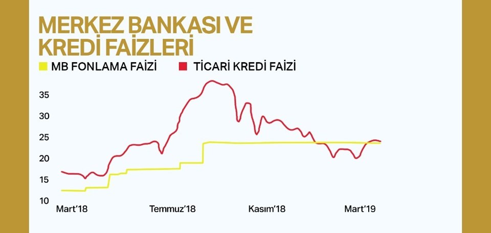 Merkez Bankası'nın fonlama faizi ile ticari kredi faizleri arasındaki ilişki.