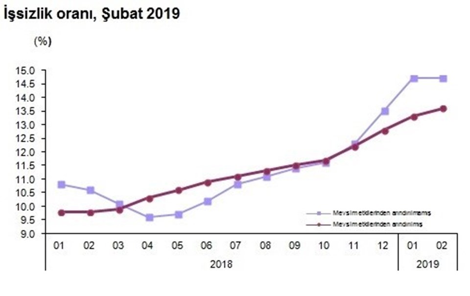 Şubat ayı işsizlik rakamları açıklandı Şubat ayı işsizlik rakamları açıklandı