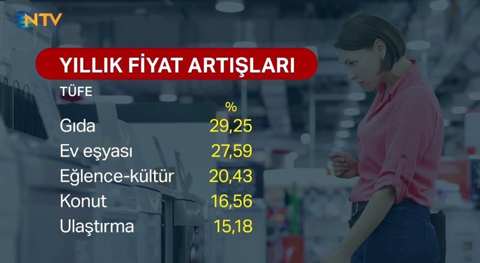 Şubat ayı enflasyon rakamları açıklandı | NTV