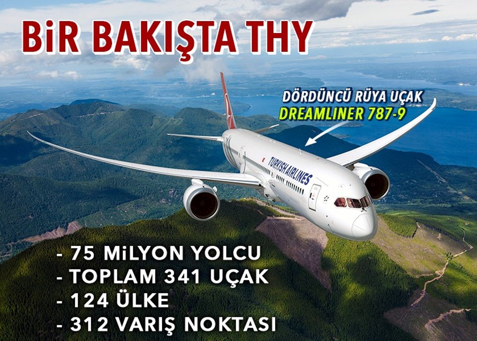 Türk Hava Yolları, yıllardır dünyada en çok ülkeye ve en fazla noktaya uçan havayolu şirketi unvanını elinde bulunduruyor.