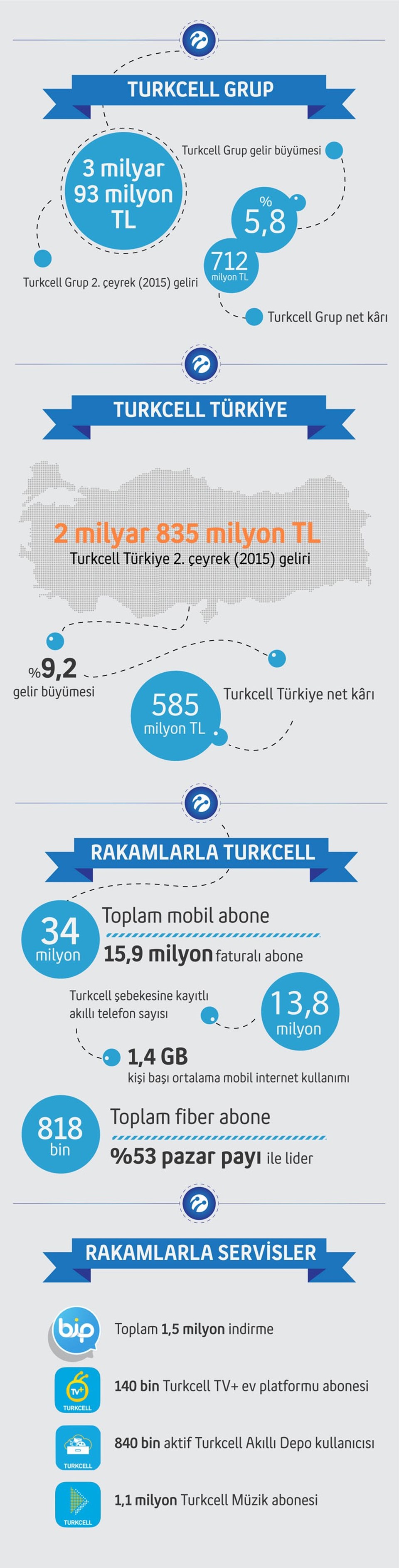 Kaynak: TURKCELL 2015 Q2, finansal sonuçlar, İstanbul (30.07.2015)