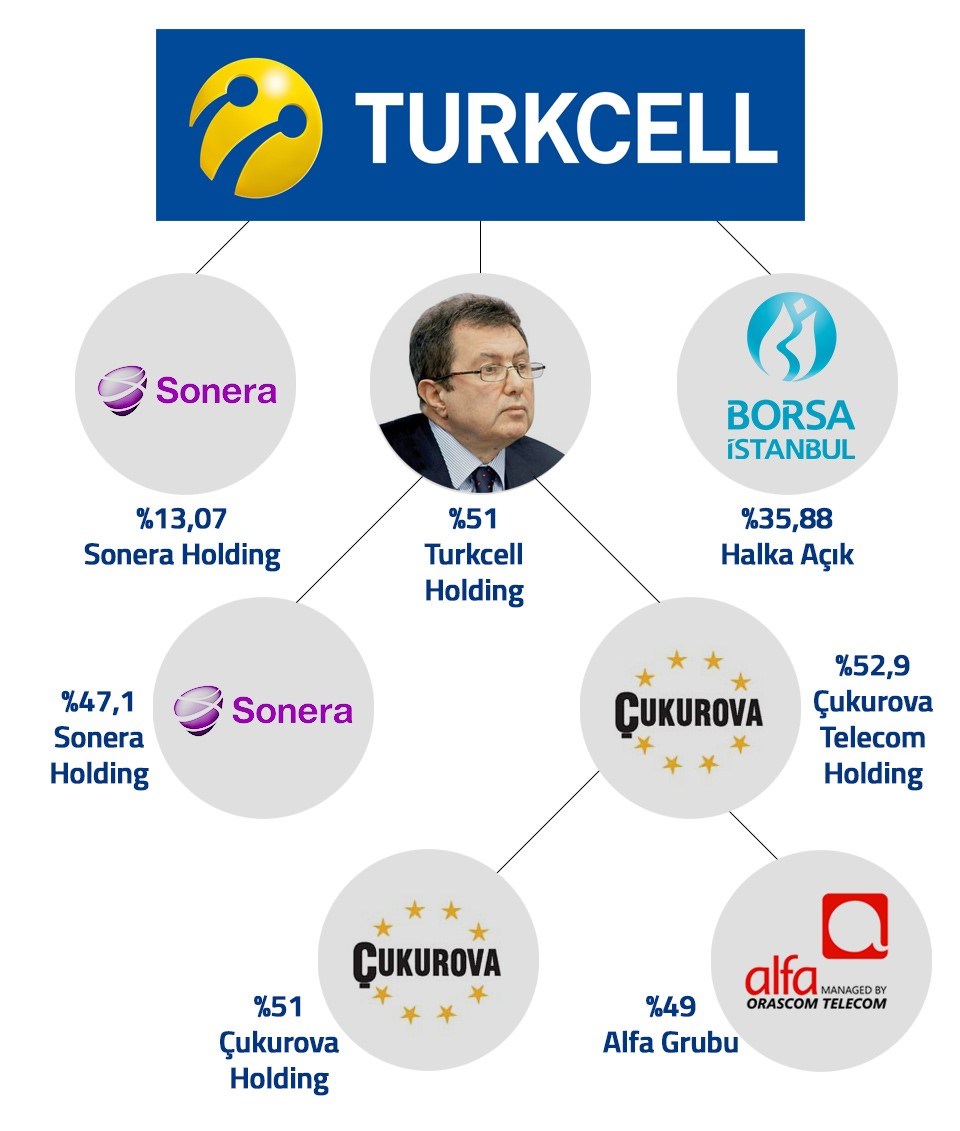 Turkcell'in bugünkü piyasa değeri 30 milyar TL (Yaklaşık 11.71 milyar dolar)