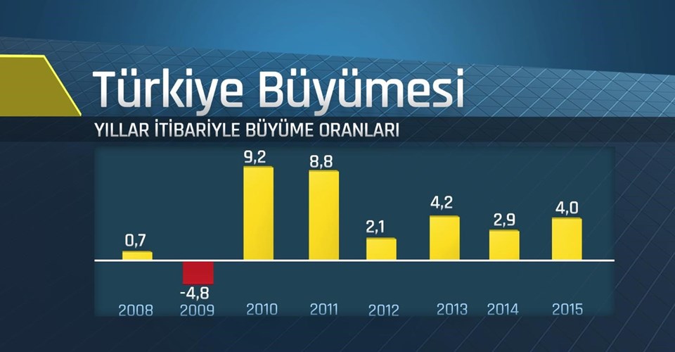 Türkiye Ekonomisinin yıllar itibariyle büyüme oranları