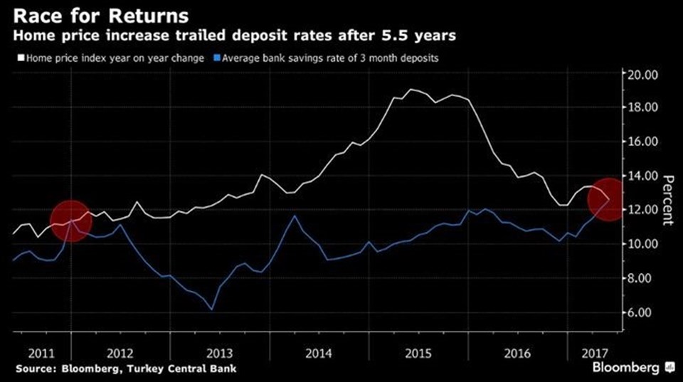 Grafik: Bloomberg