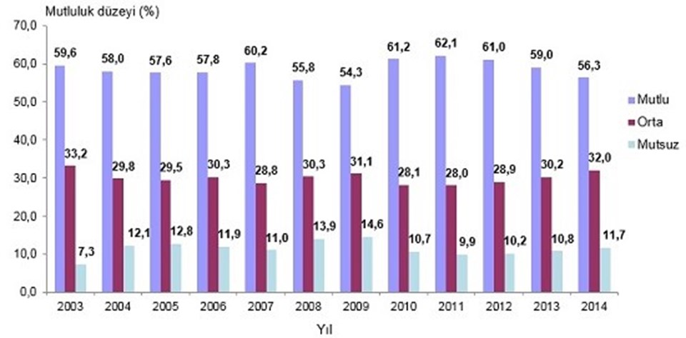 Türkiye'nin 2003-2014 mutluluk düzeyi oranları