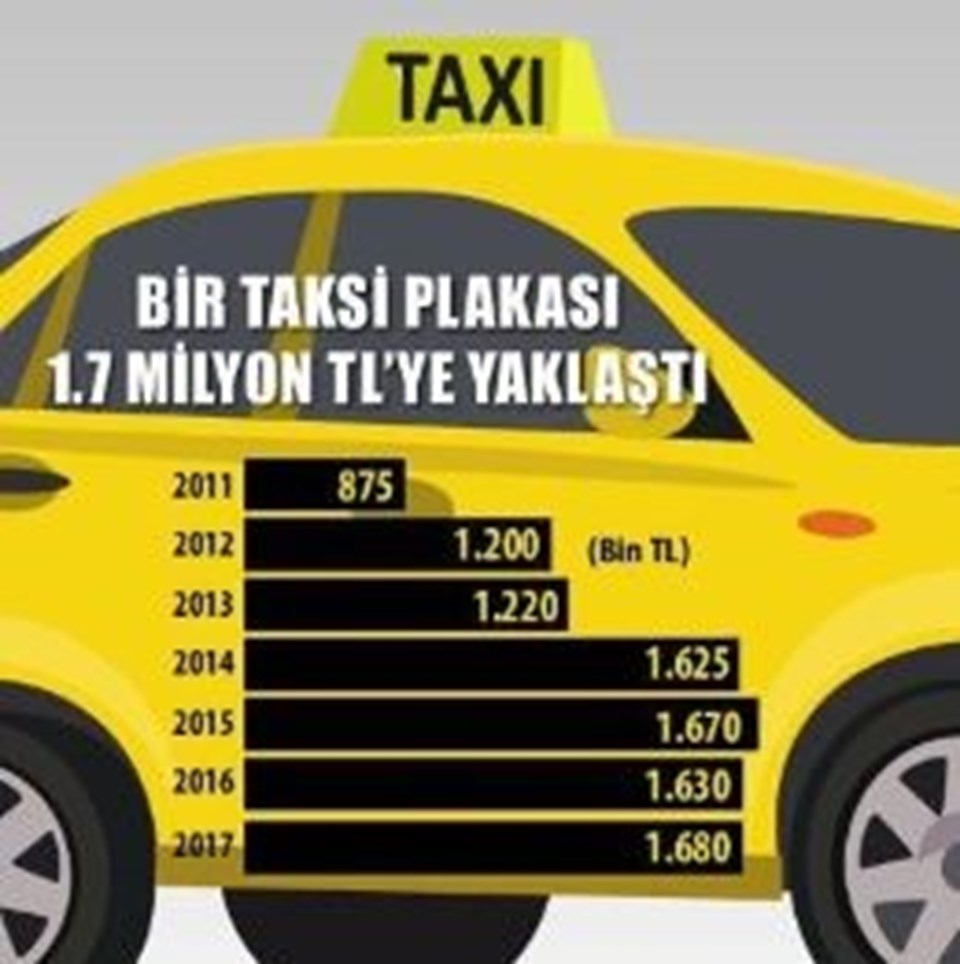 Bir taksinin aylık en büyük giderini yakıt olusturuyor. Ortalama yakıt maliyeti 4.500 TL. Sigorta, kasko, bakım derken araç için ayda 6.500 TL harcanıyor.