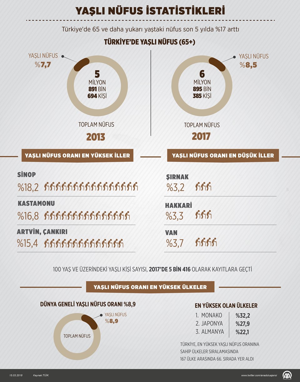 Türkiye İstatistik Kurumu 2017 yılına ilişkin "İstatistiklerle Yaşlılar" çalışmasının sonuçlarını açıkladı. Türkiye'de 65 ve daha yukarı yaştaki nüfus son 5 yılda yüzde 17 artarak, geçen yıl 6 milyon 895 bin 385 kişi oldu. Yaşlı nüfusun toplam nüfus içindeki oranı 2013'te yüzde 7,7 iken geçen yıl yüzde 8,5'e çıktı. Yaşlı nüfusun yüzde 0,1'ini oluşturan 100 yaş ve üzerindeki yaşlı kişi sayısı, geçen yıl 5 bin 416 olarak kayıtlara geçti.