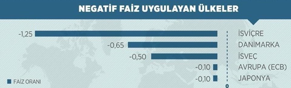 Japonya yıllardır eksi faizde.